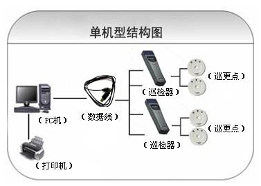 汕头澄海区巡更系统六号